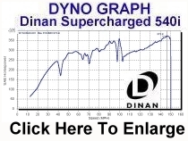 DINAN Horsepower on Dyno Graph